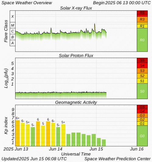 Graphs Showing Solar X-Ray & Solar Proton Flux