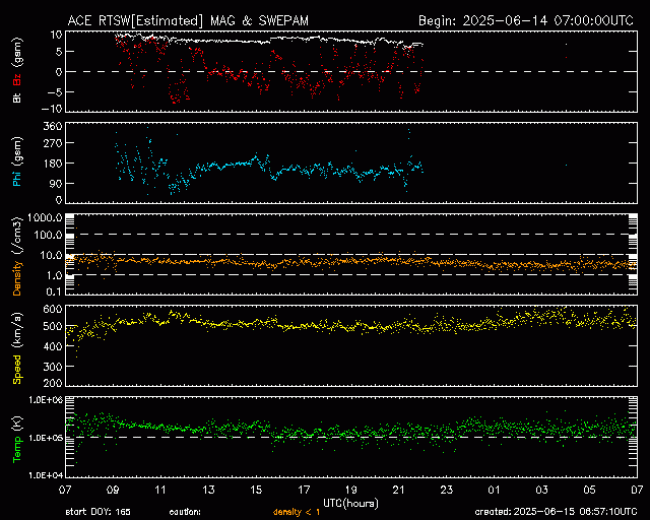 Graph showing Real-Time Solar Wind