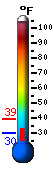 Currently 30.4, Max: 39.4, Min: 30.3