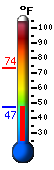 Currently 48.6, Max: 73.5, Min: 48.6