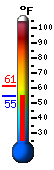 Currently 54.8, Max: 61.4, Min: 54.7