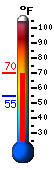 Currently 55.3, Max: 55.9, Min: 55.3